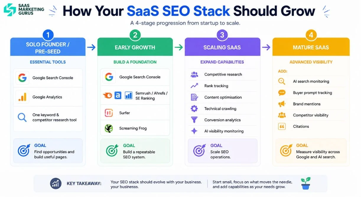 Best SaaS SEO Stack by Company Stage