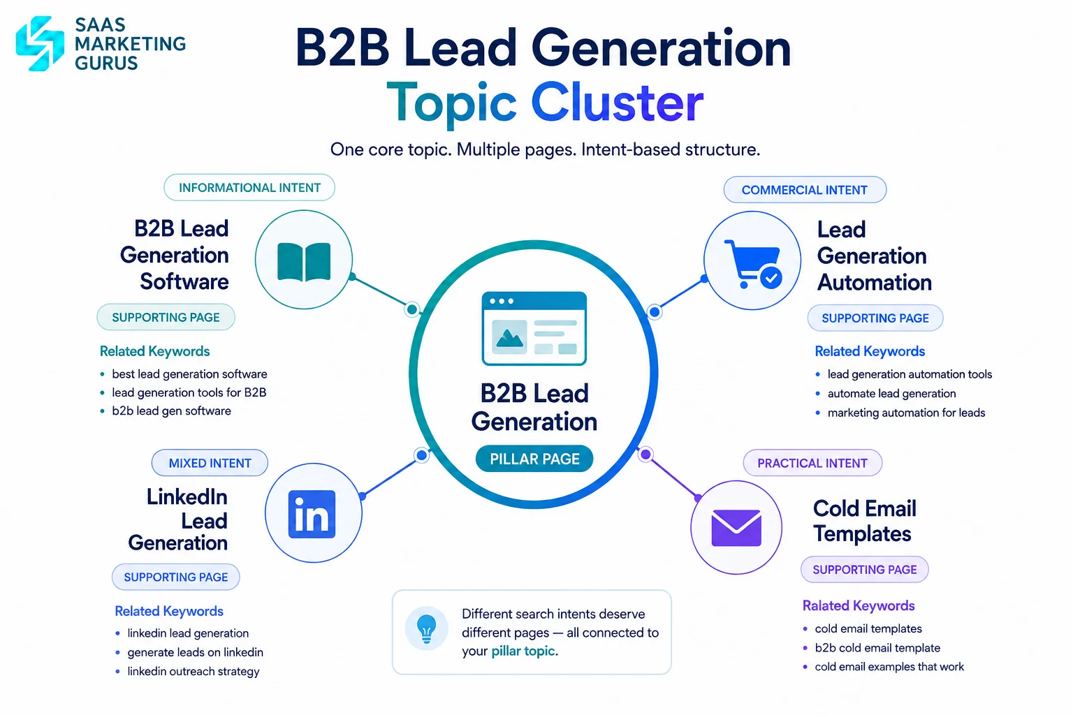 Complete SaaS Topic Cluster Example