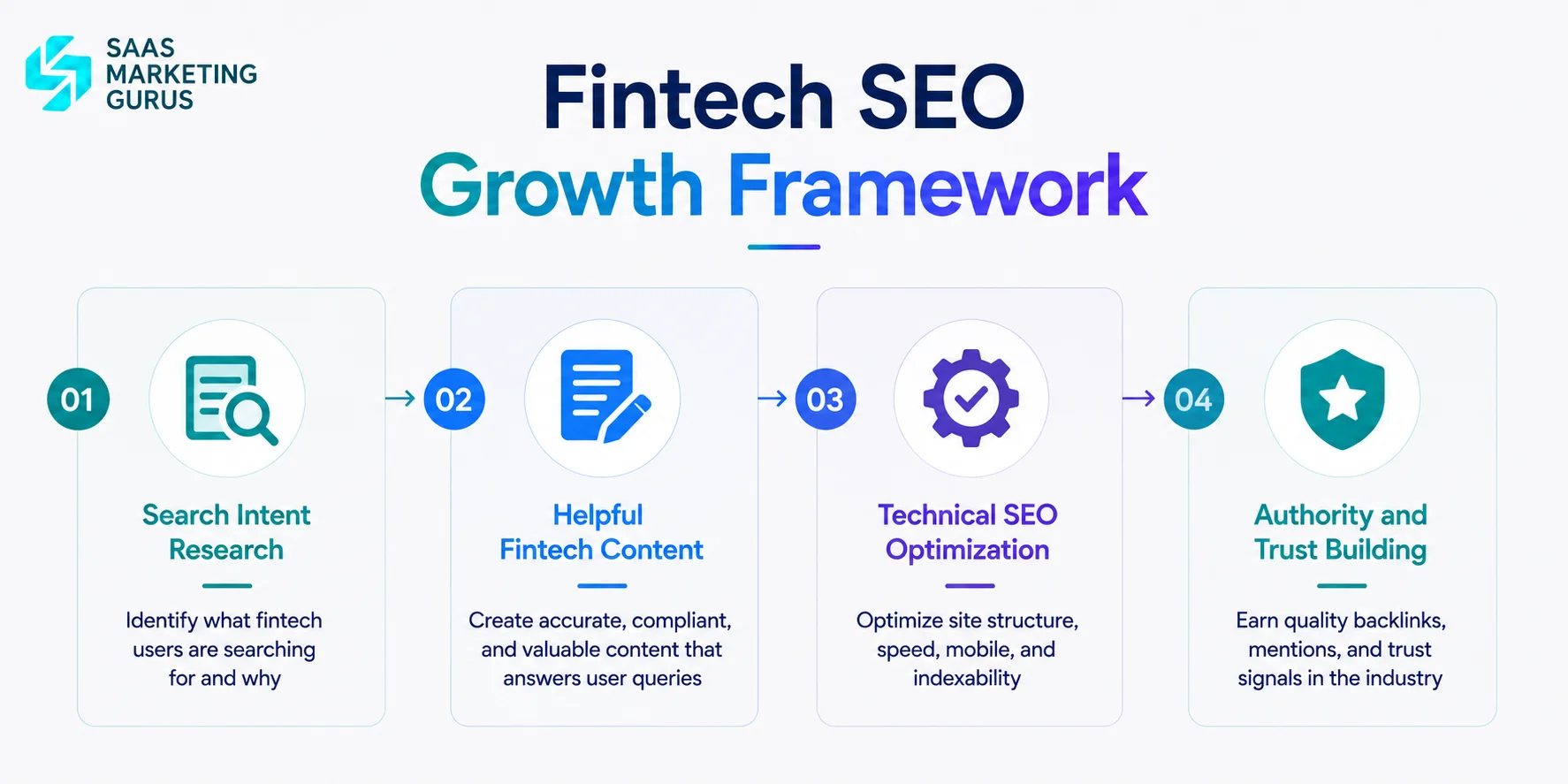 Fintech SEO Growth Framework