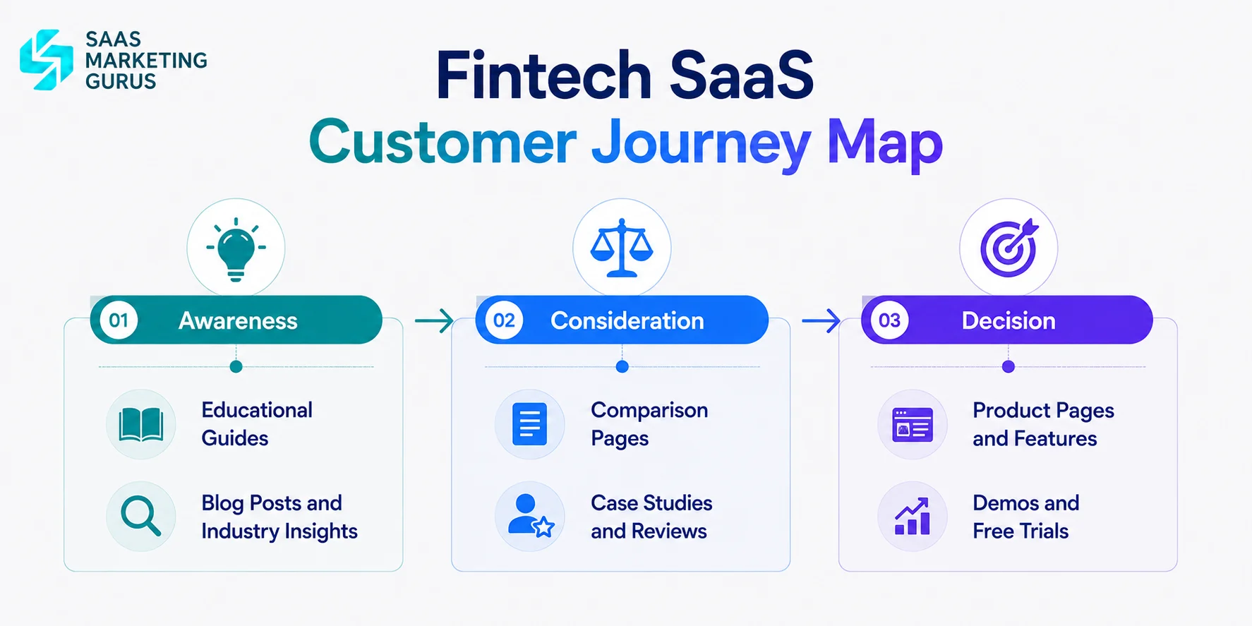 Fintech SaaS Customer Journey Map