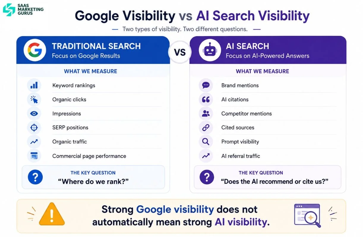 Google Visibility vs AI Visibility