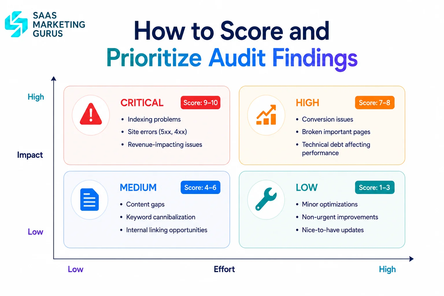 How to Score and Prioritize Audit Findings