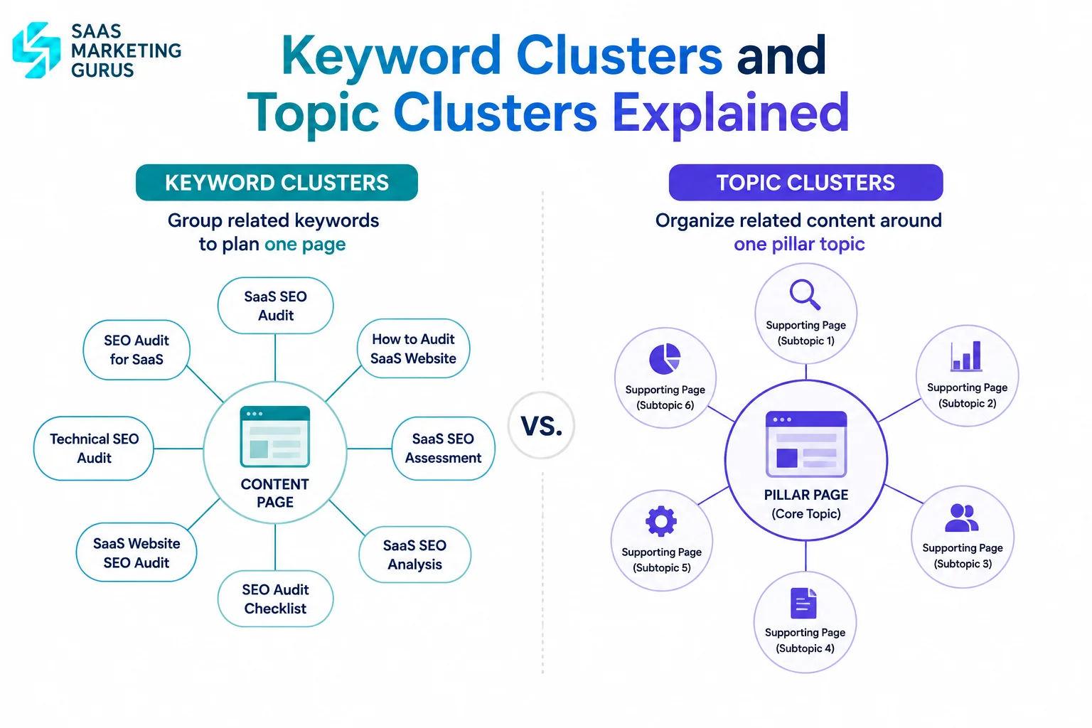 Keyword Clusters vs Topic Clusters