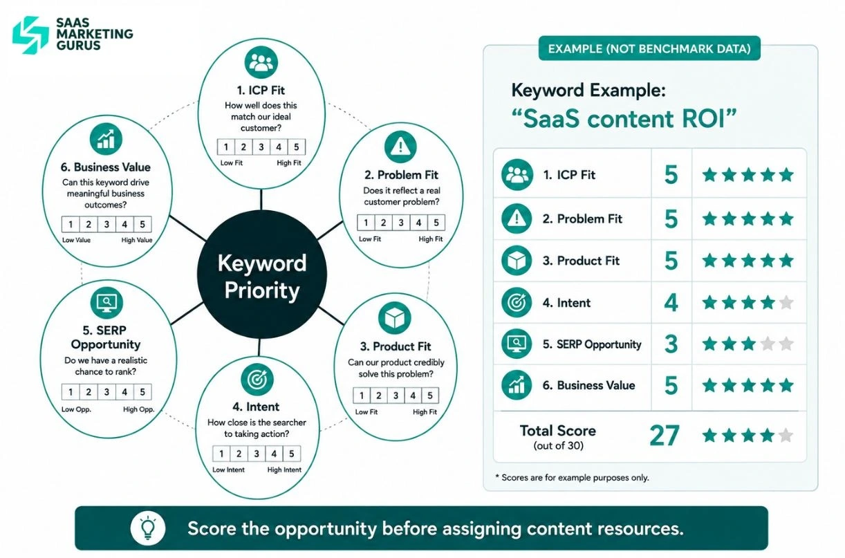 Keyword Priority
