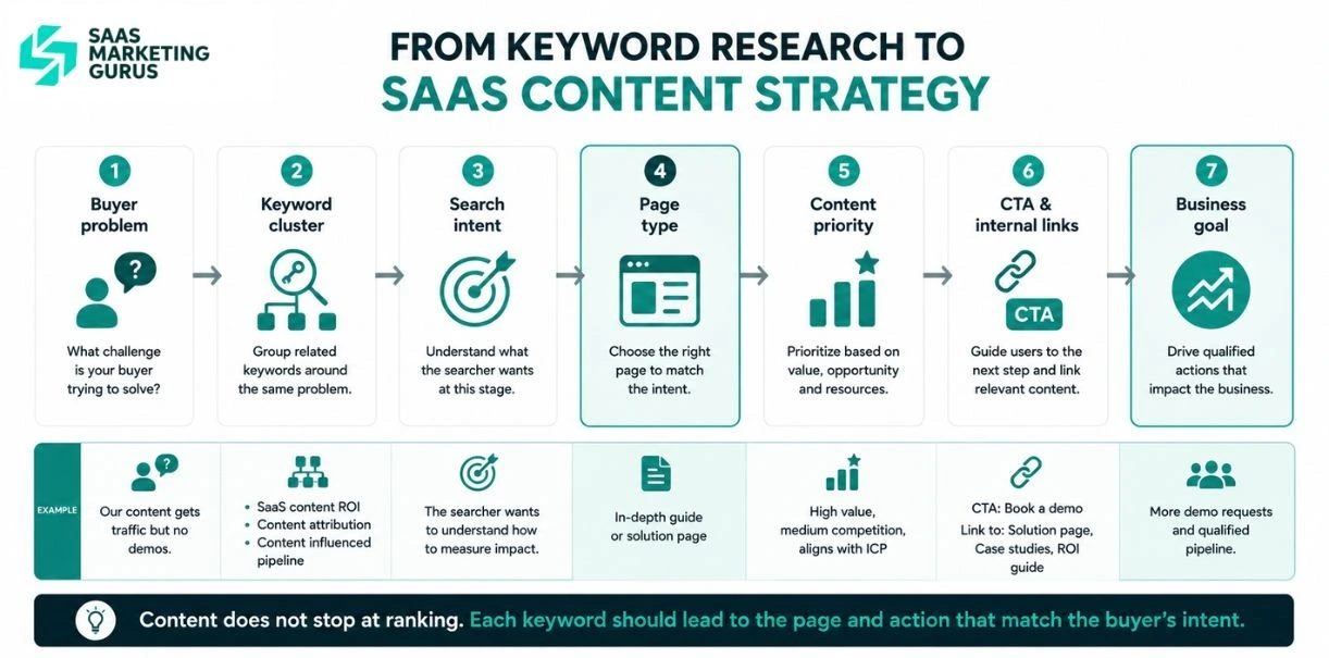 Keyword to SaaS Content Strategy
