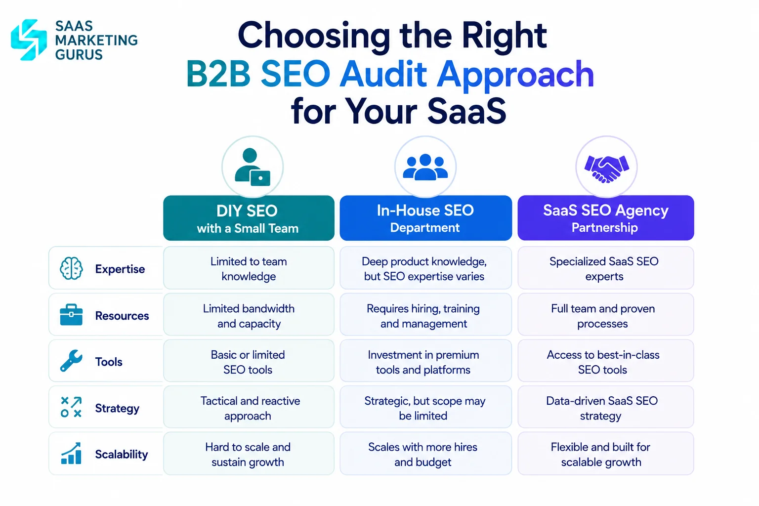 Right B2B SEO Audit Approach for Your SaaS