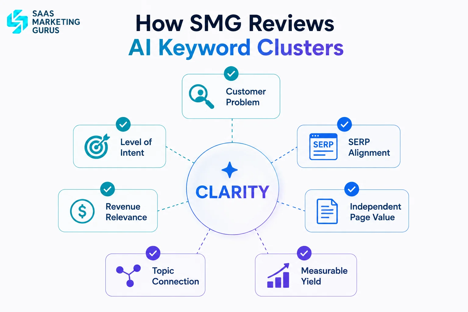 SMG CLARITY Framework