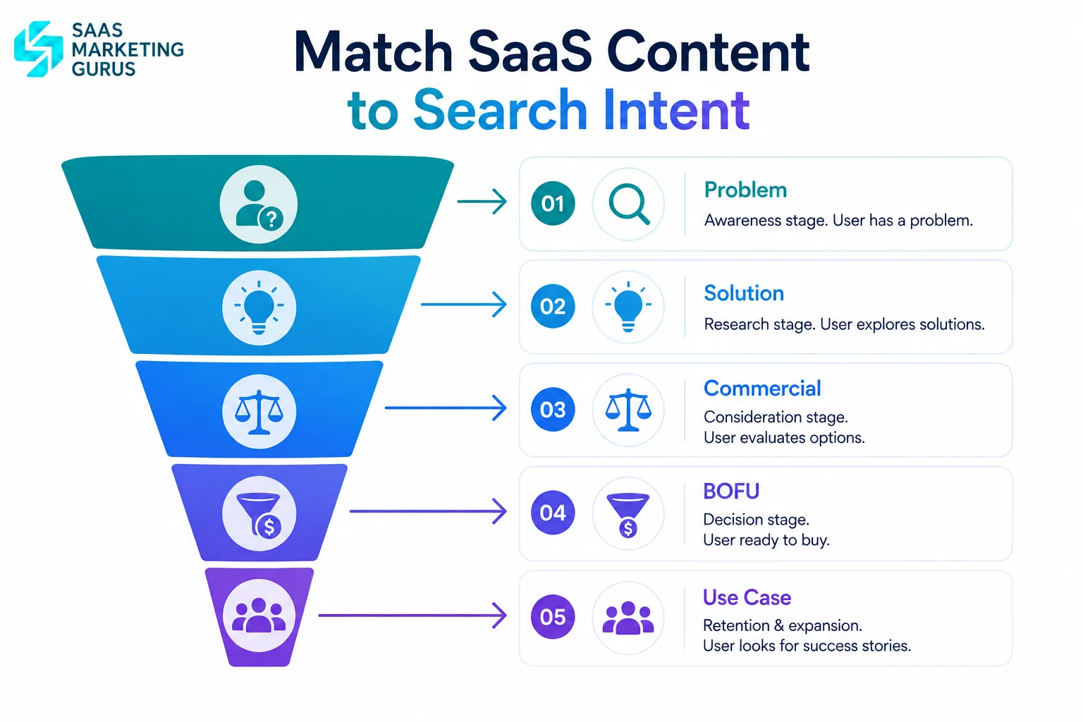 SaaS Inbound Content & Search Intent Funnel