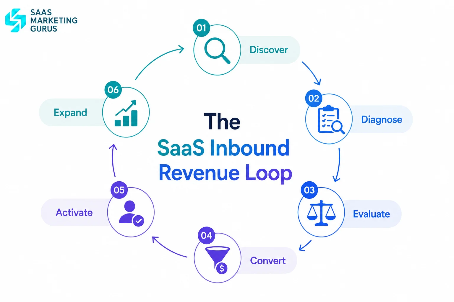 SaaS Inbound Revenue Loop