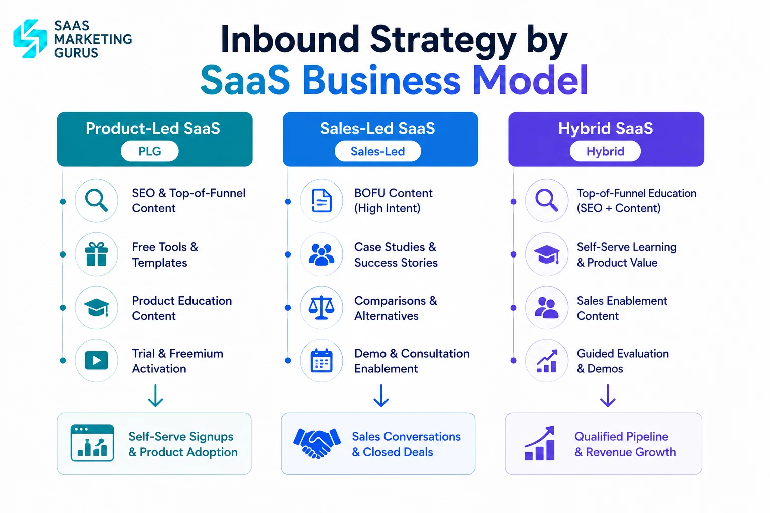 SaaS Inbound by Business Model