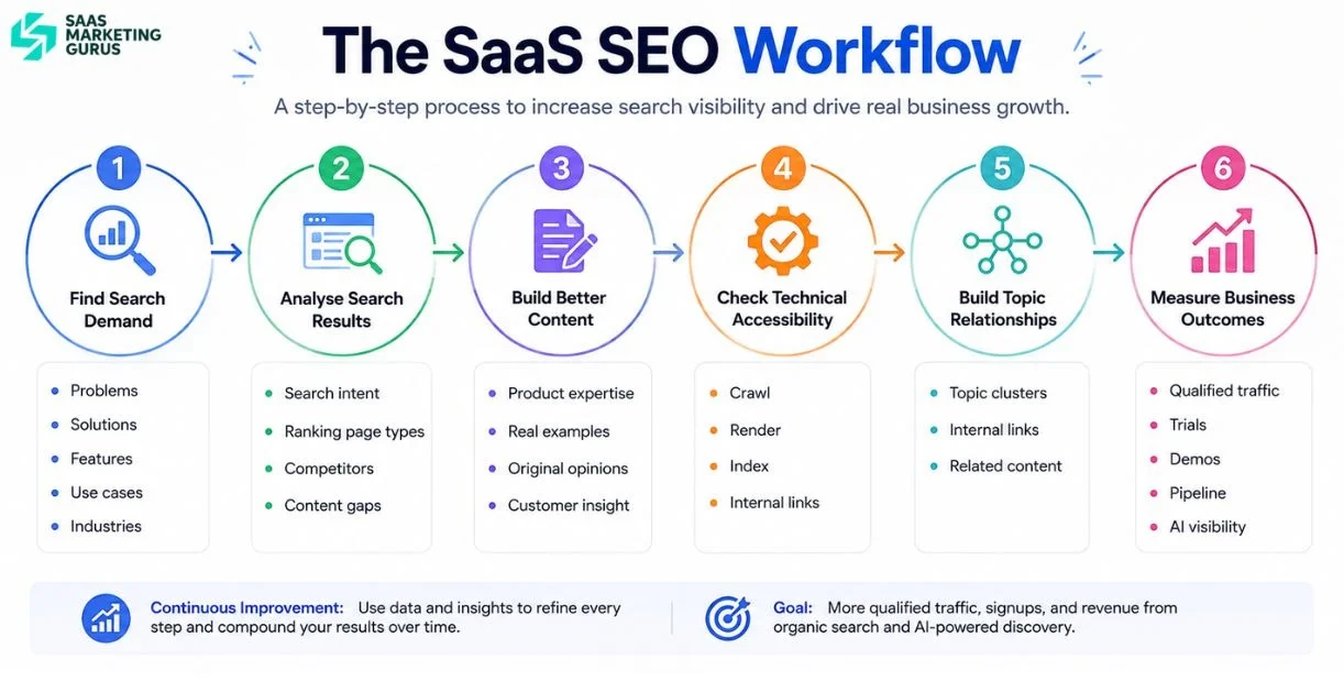 SaaS SEO Workflow