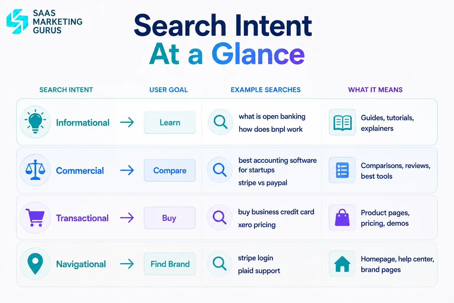 Search Intent Table Visualization