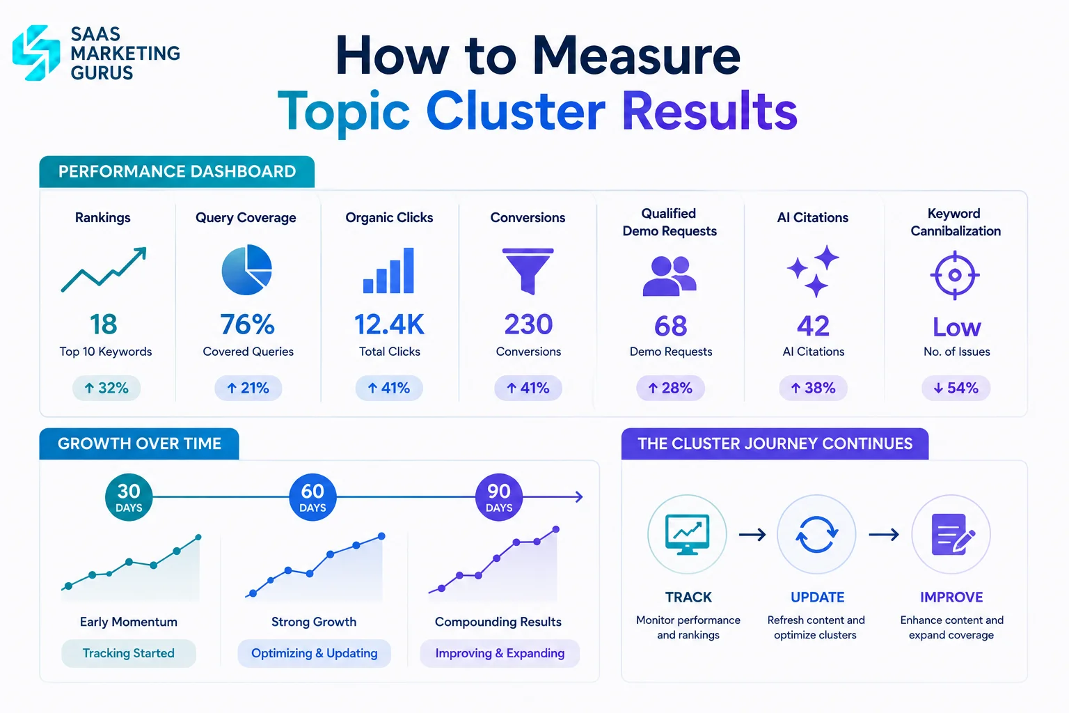 Topic Cluster Performance