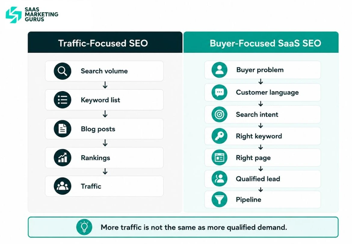 Traffic Focus SEO vs Buyer Focus SEO