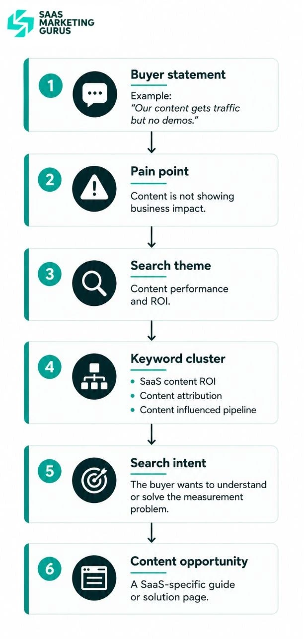 Turn Buyer Problems Into Search Themes and Keyword Clusters