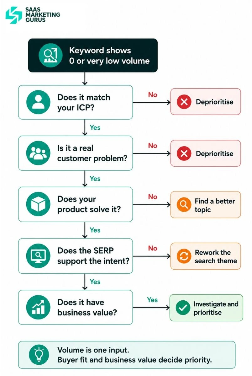 What Should You Do With a Keyword That Has 0 Search Volume
