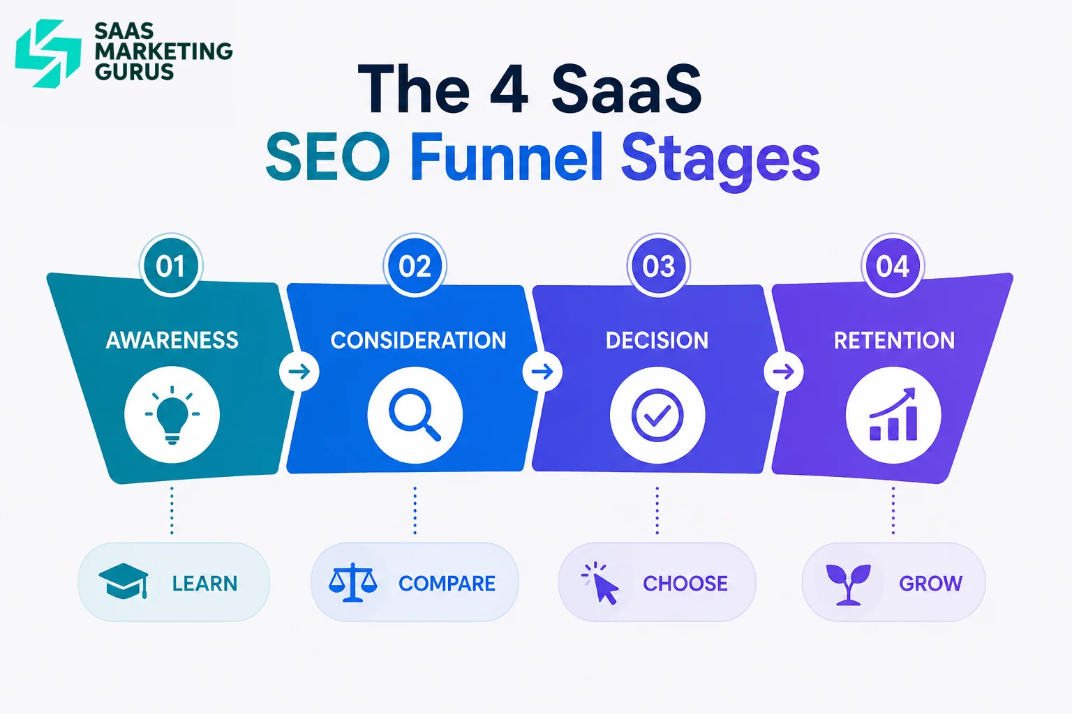 Four SaaS SEO funnel stages covering awareness, consideration, decision, and retention