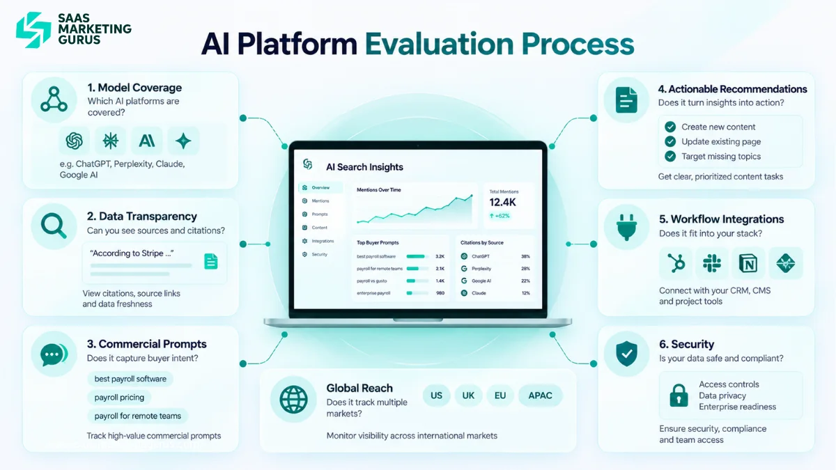 AI Platform Evaluation Process