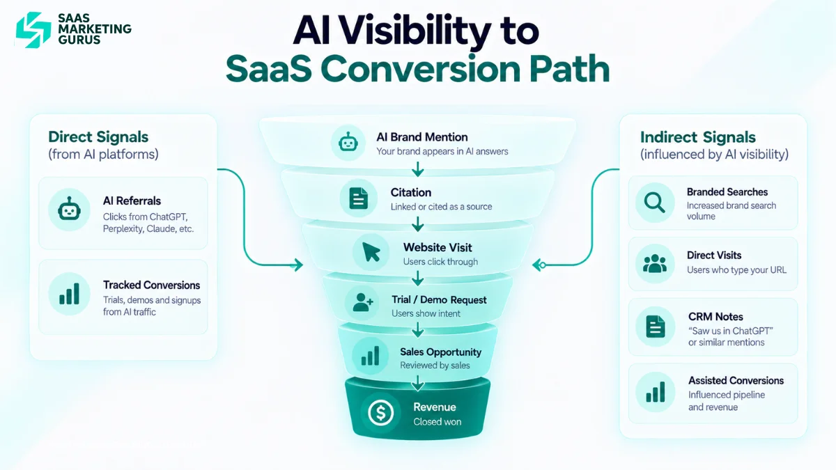 AI Visibility to SaaS Conversion Path