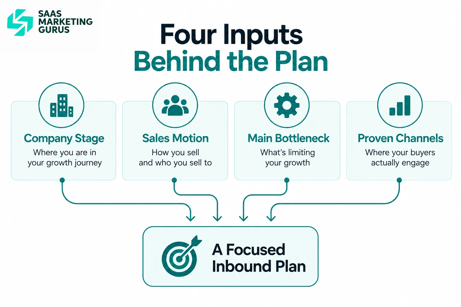 Company stage, sales motion, main bottleneck, and proven channels shaping a focused B2B inbound marketing plan