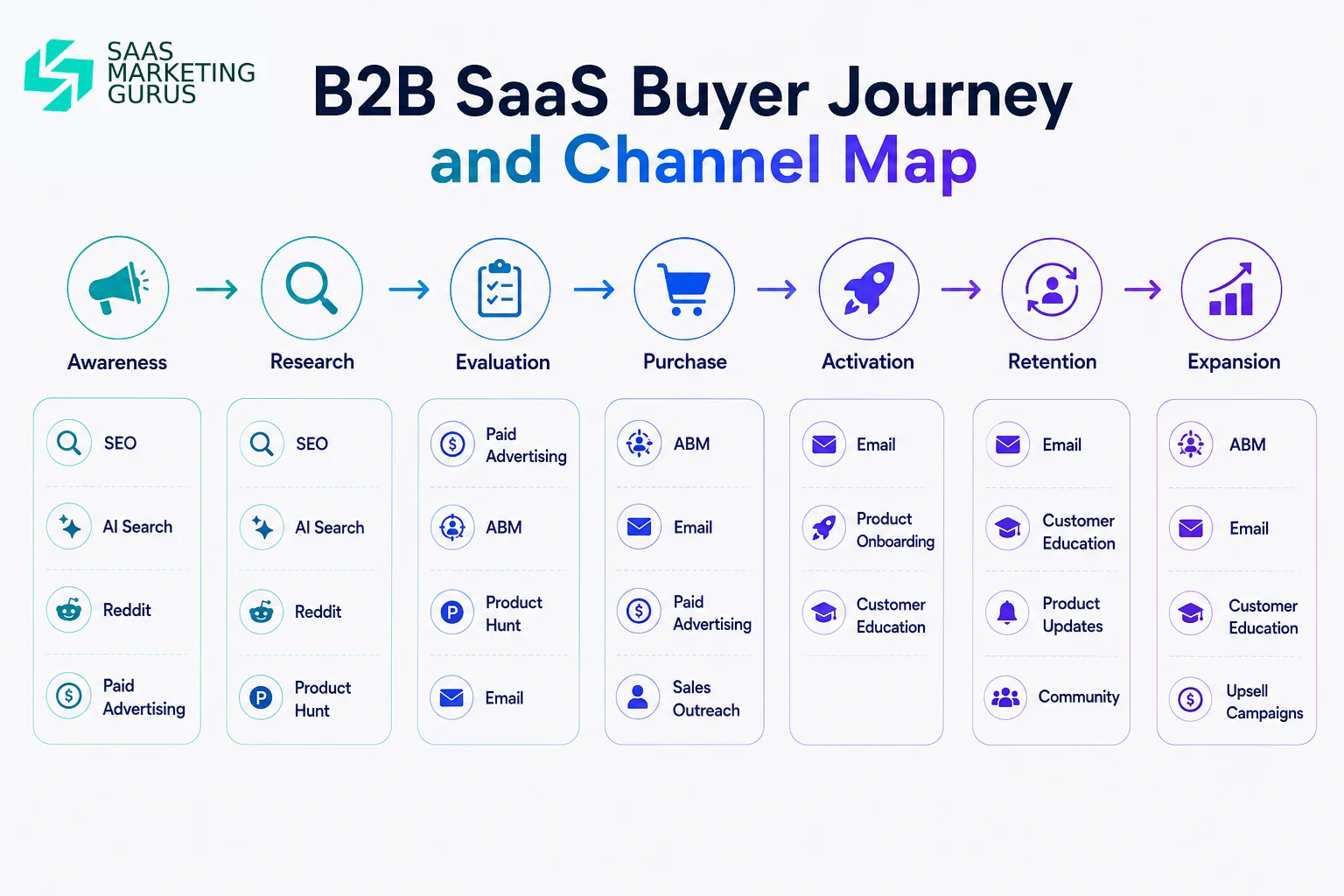 B2B SaaS Buyer Journey and Channel Map