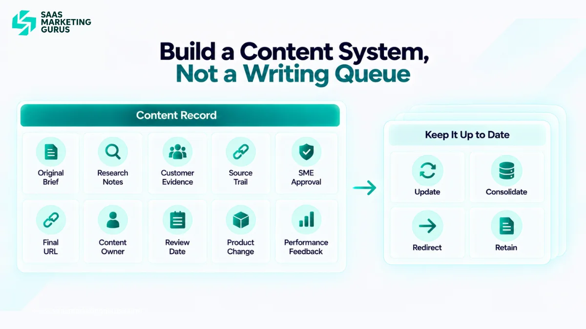SaaS content operations system connecting briefs, research, sources, expert approvals, published URLs, performance feedback, ownership, and scheduled content refreshes.