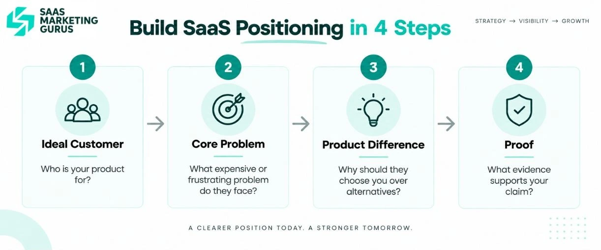 Building SaaS Positioning in 4 Steps