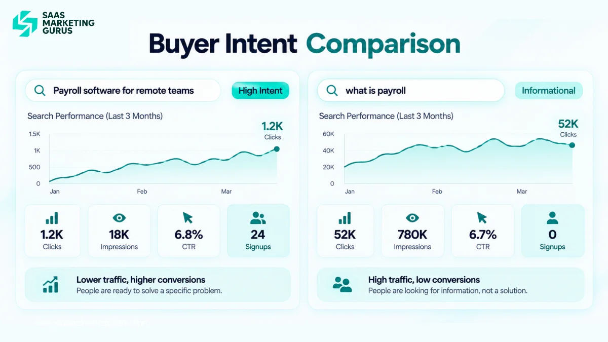 Buyer Intent Comparison