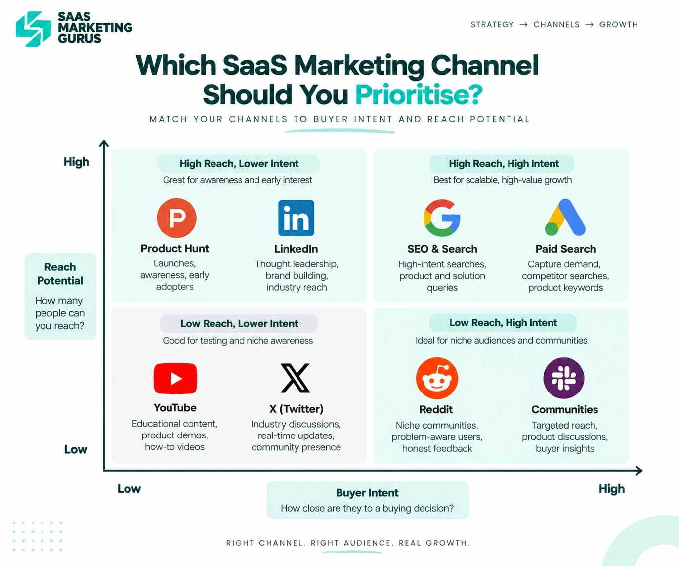 Choose Channels for Your SaaS Growth Strategy