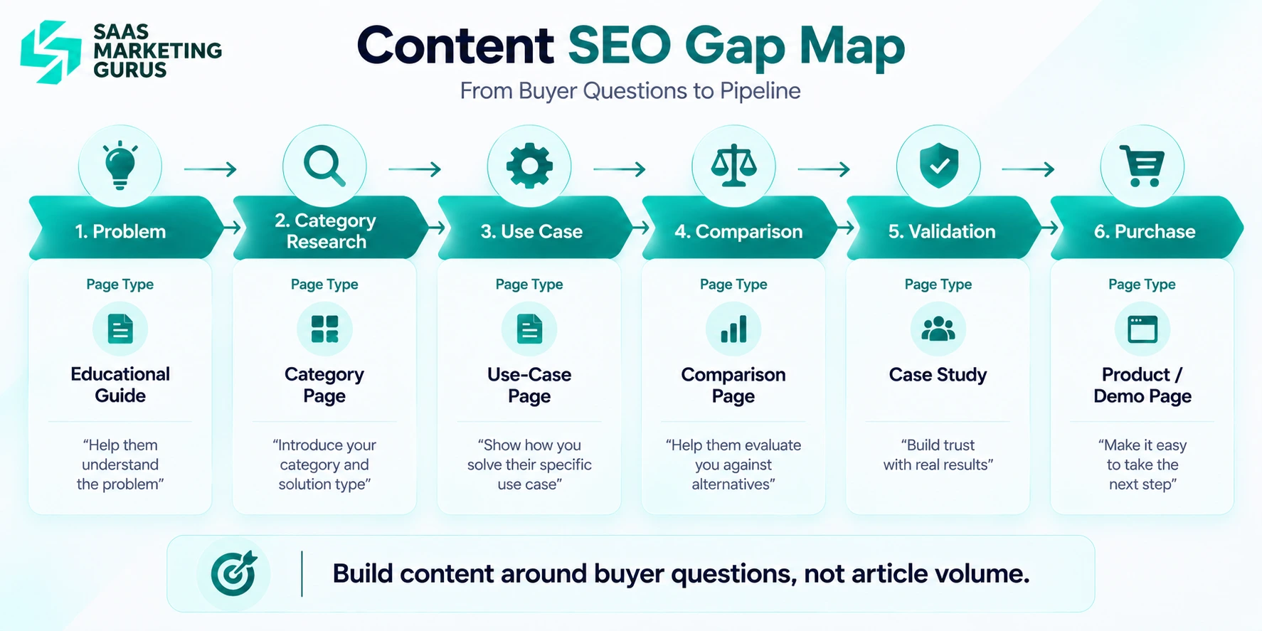 Content SEO Gap Map
