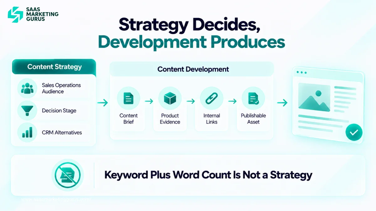 Comparison of SaaS content strategy and content development using a CRM alternatives page from planning through research, writing, review, and publication.
