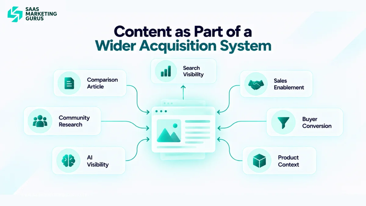 SaaS comparison article supporting search visibility, sales enablement, community research, AI discovery, and buyer conversion.