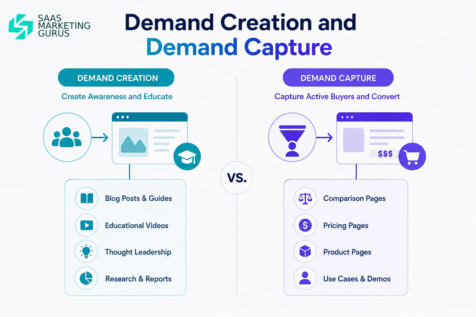 Demand Creation and Demand Capture