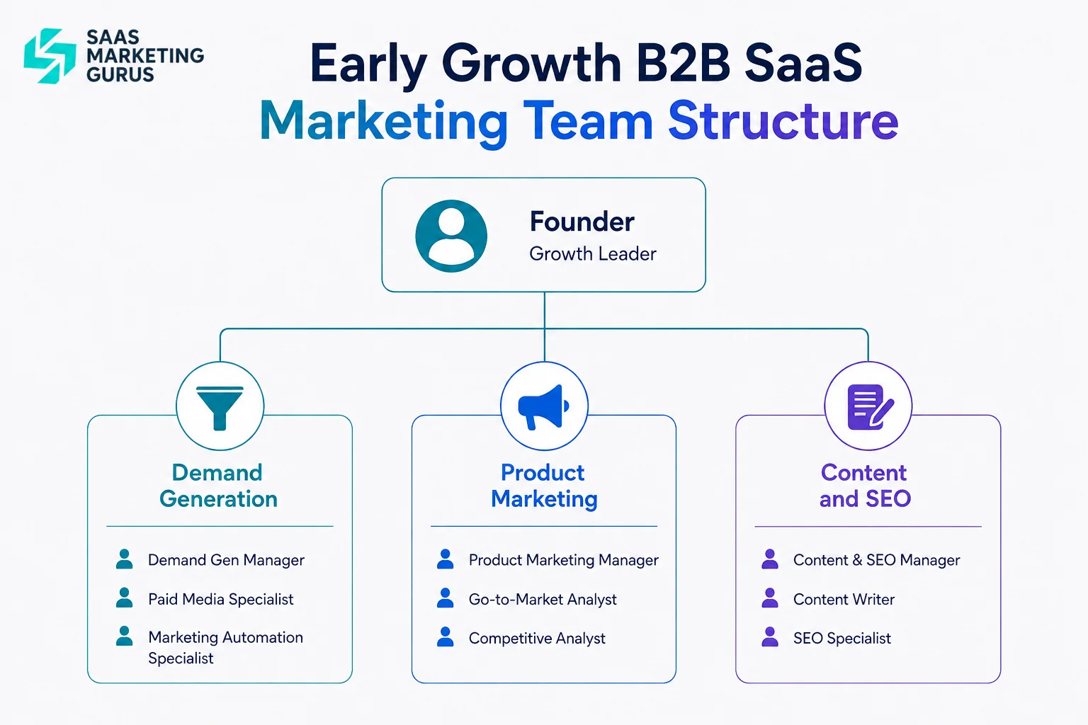 Early Growth SaaS Marketing Org Chart