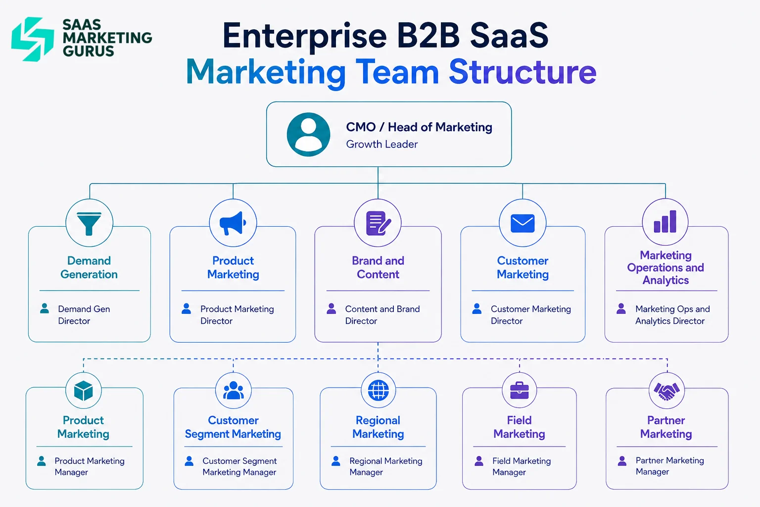 Enterprise SaaS Marketing Org Chart