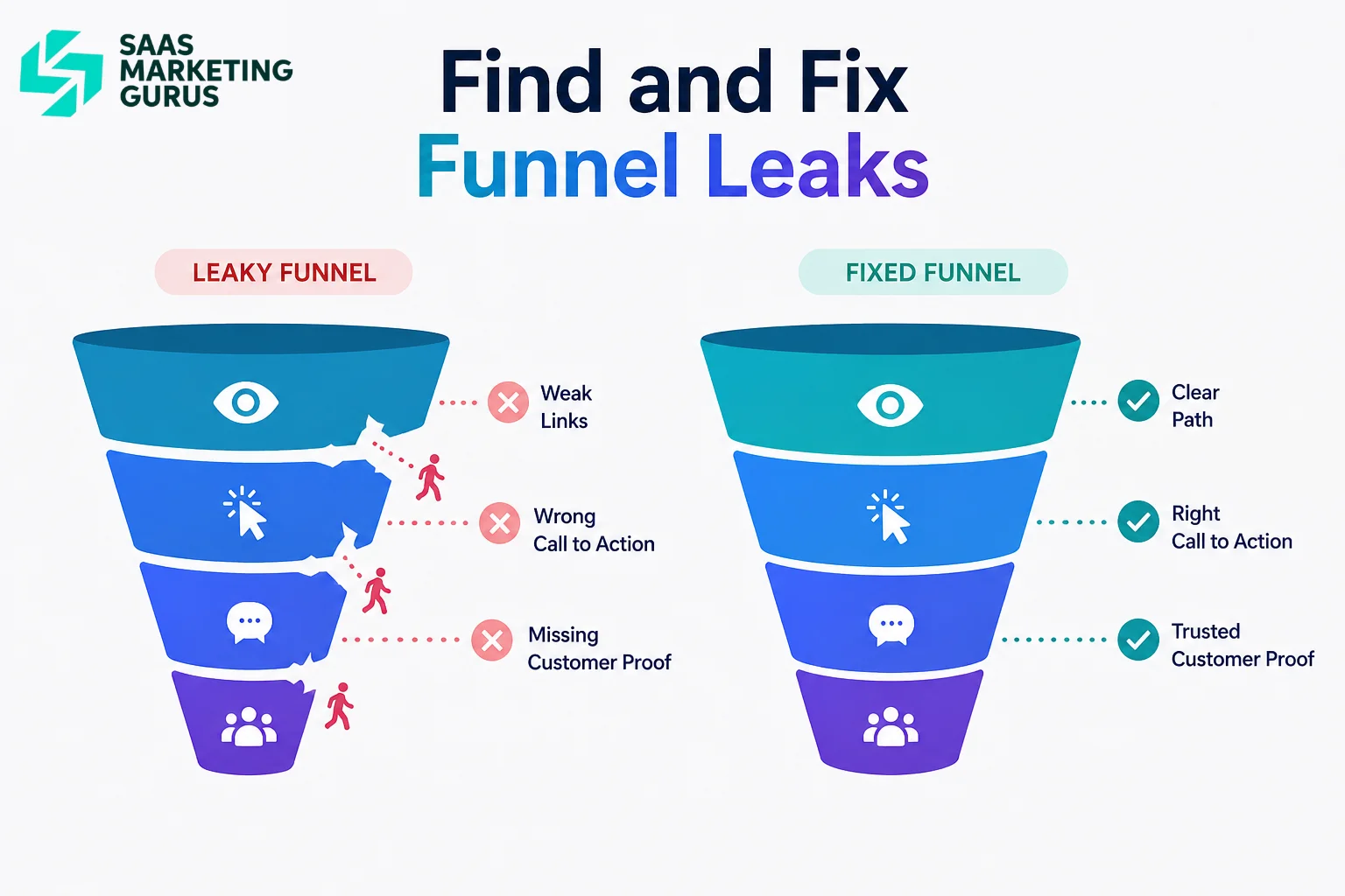Comparison of a leaking SaaS SEO funnel and an improved conversion path