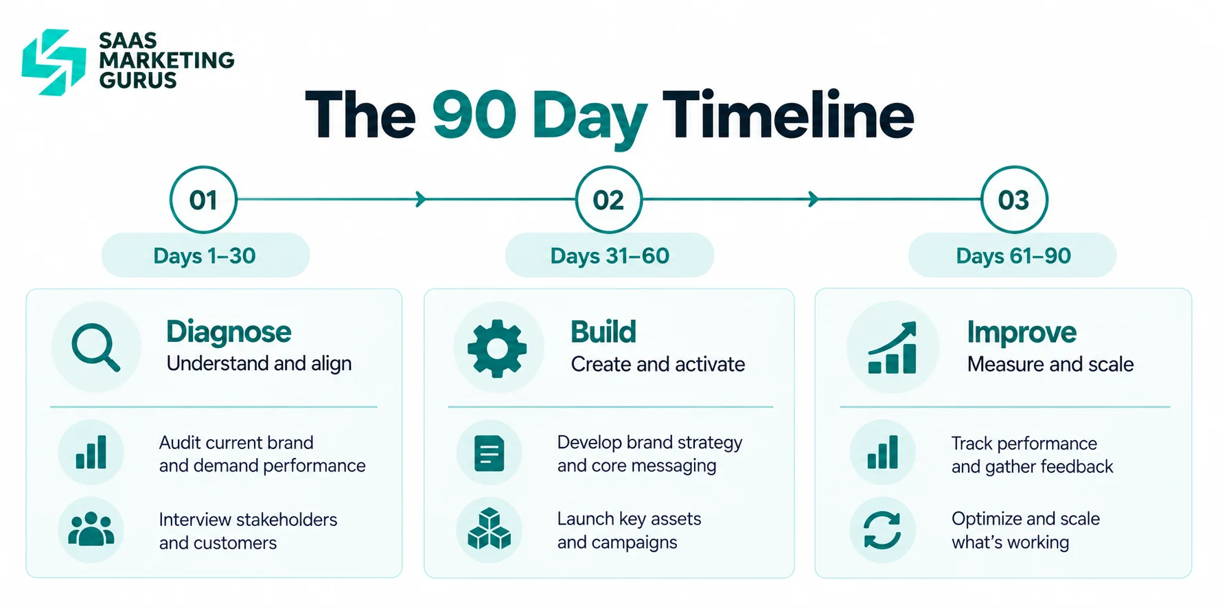 90 day inbound marketing timeline: diagnose in days 1 to 30, build in days 31 to 60, and improve in days 61 to 90.