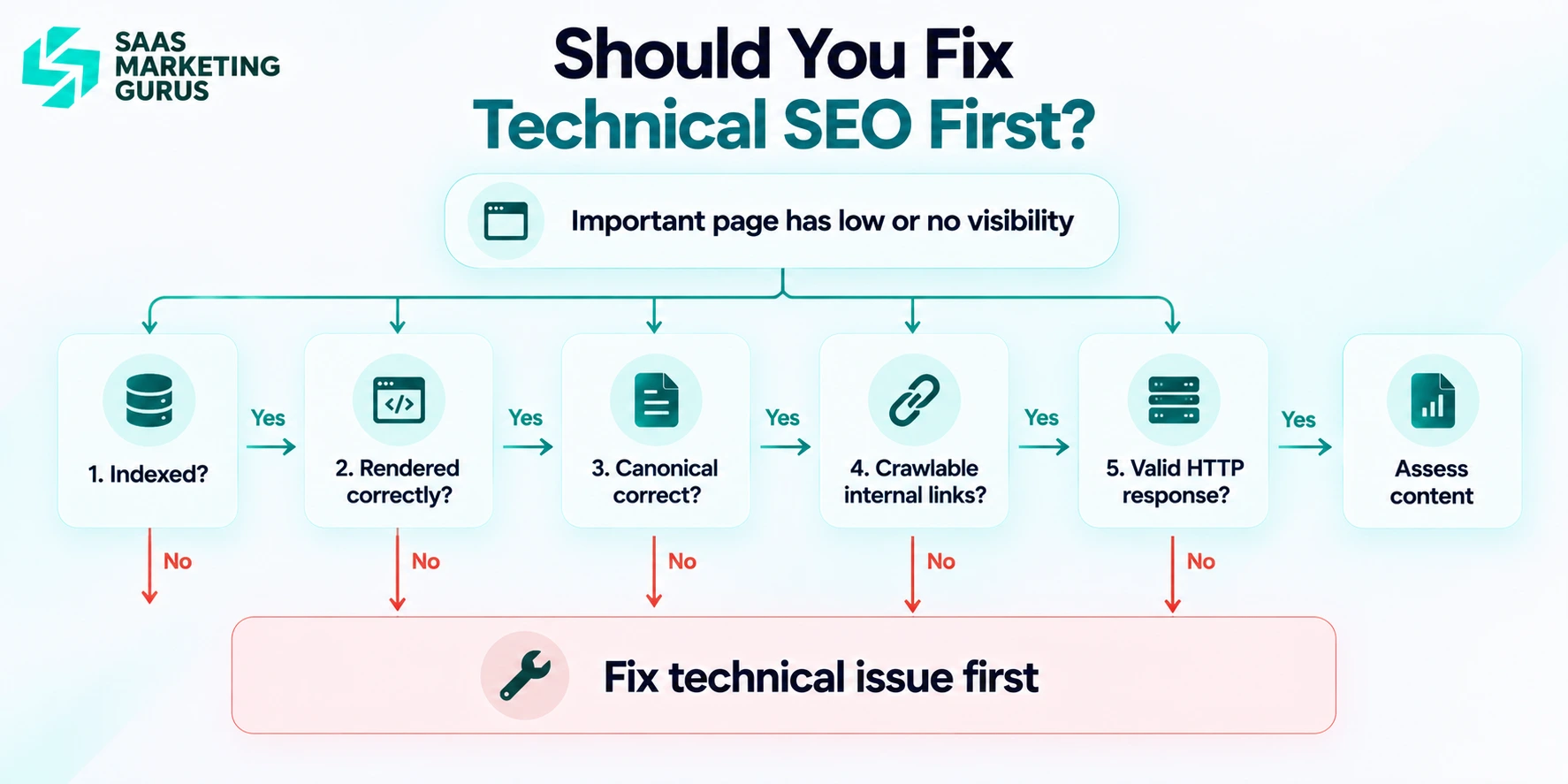 Fix Technical SEO First