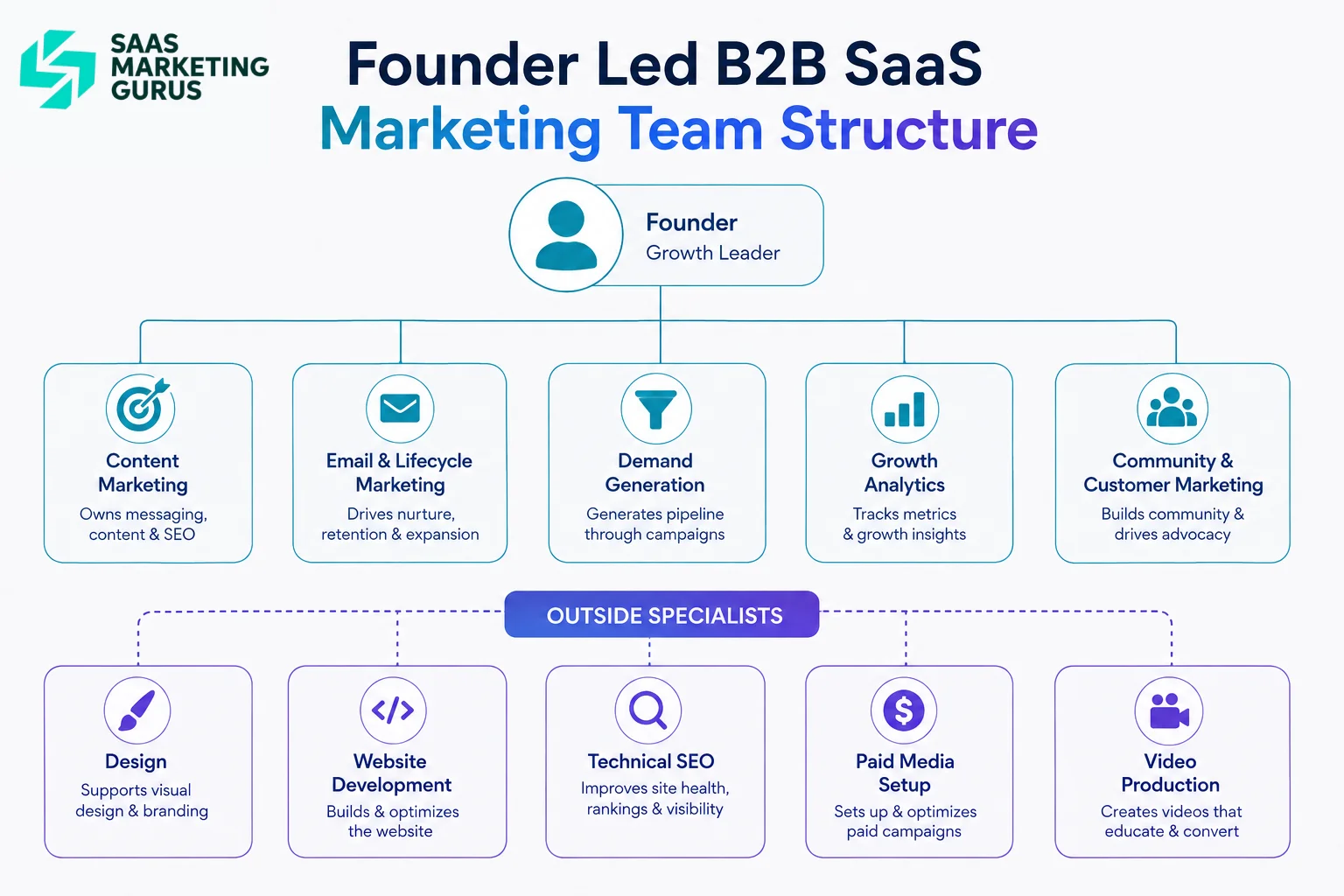 Founder Led SaaS Marketing Org Chart
