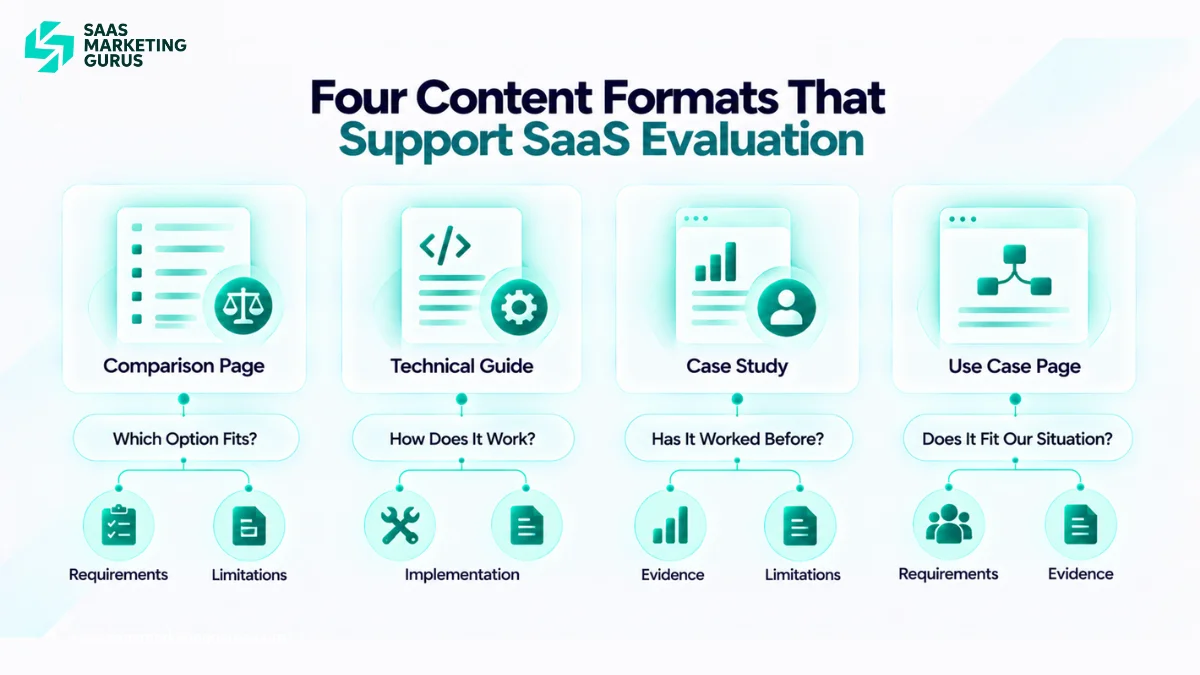 Four B2B technology content formats supporting SaaS evaluation through comparisons, technical guides, case studies, and focused use case pages.