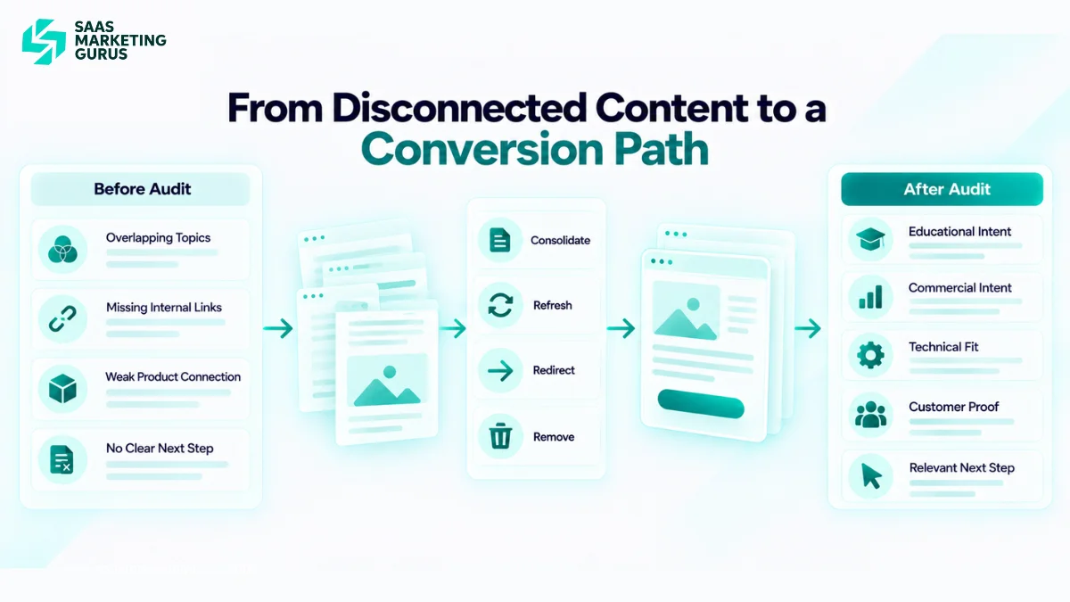 Before and after SaaS content audit showing topic consolidation, search intent mapping, internal links, product connections, and a clearer conversion path