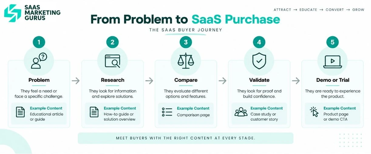 From Problems to SaaS Purchase
