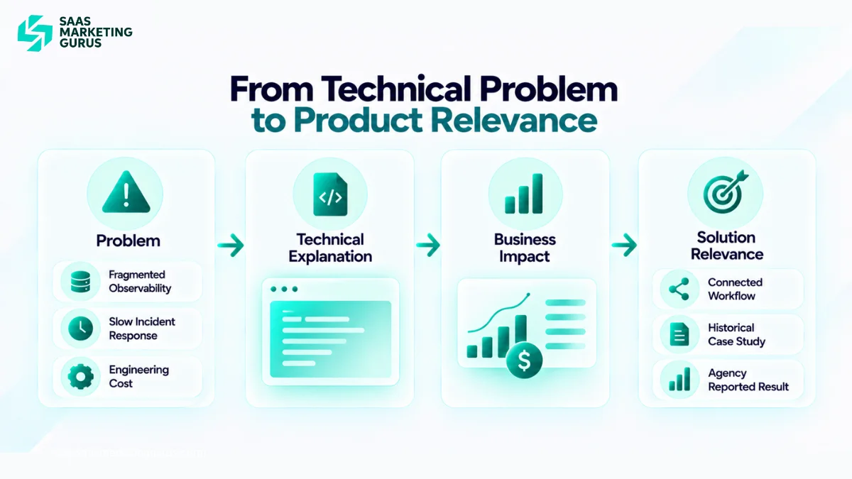 B2B technology content framework connecting a technical problem, detailed explanation, business impact, product relevance, and an approved DevOps SaaS case study