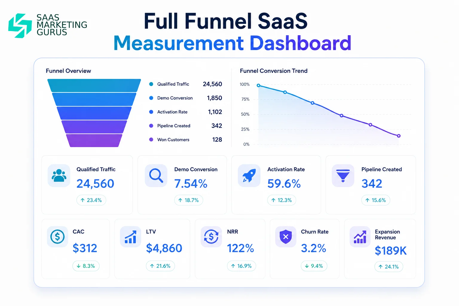Full Funnel SaaS Measurement Dashboard