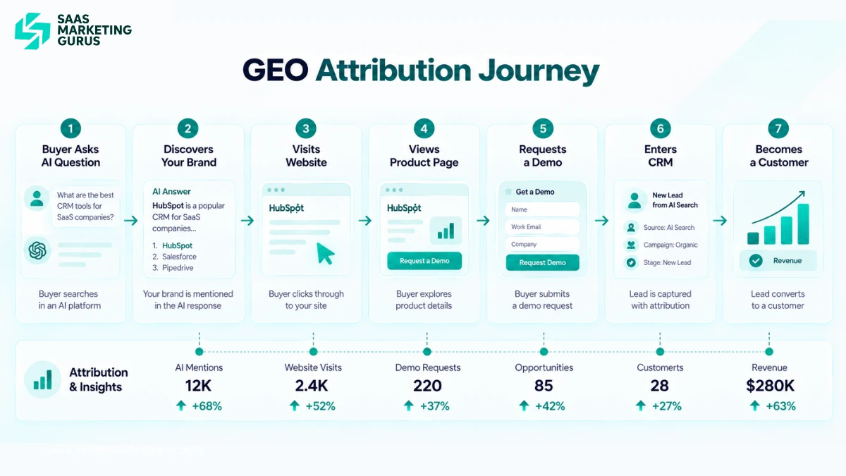 GEO Attribution Journey
