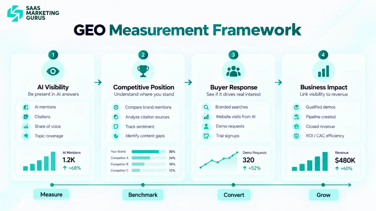 GEO Measurement Framework
