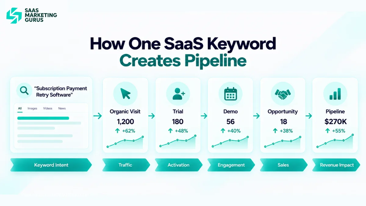 SaaS SEO conversion journey showing how a commercial keyword moves from organic search to trial, demo, opportunity, and pipeline.
