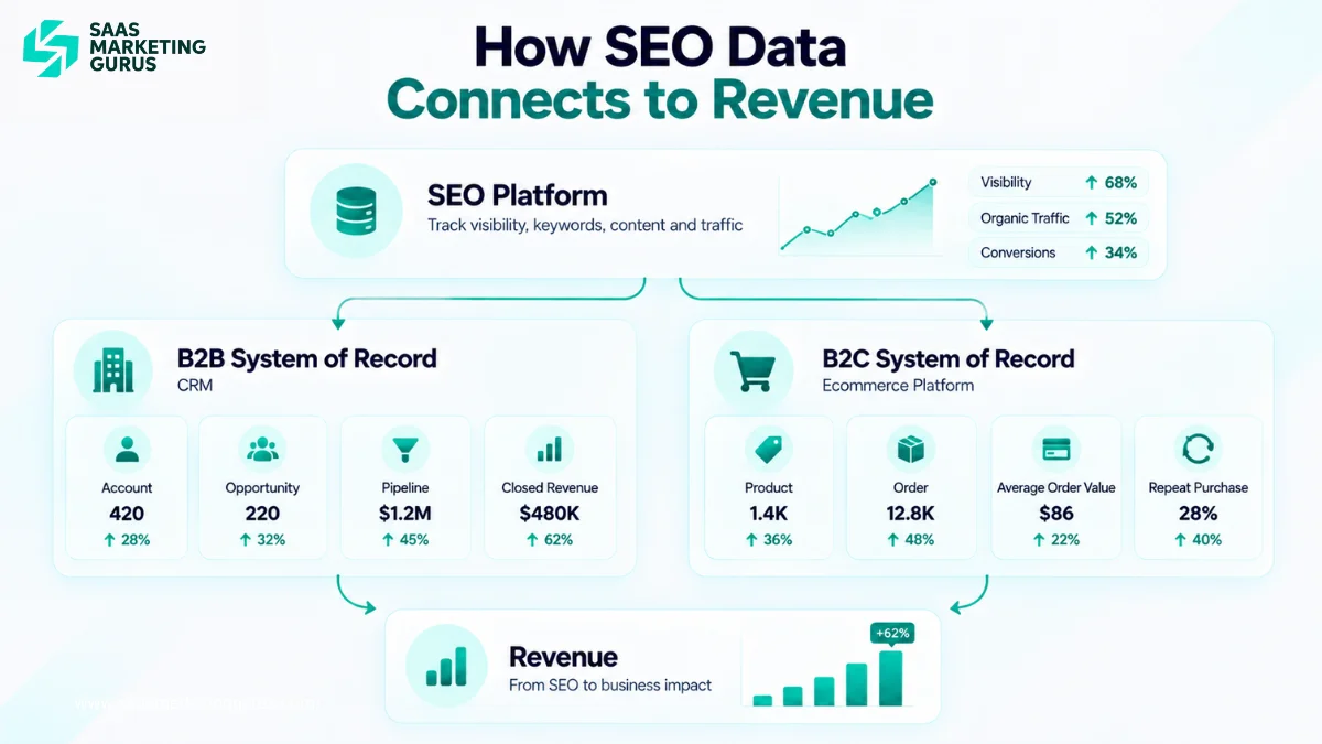 Diagram showing how B2B SEO data connects with CRM and pipeline while B2C SEO data connects with ecommerce transactions.
