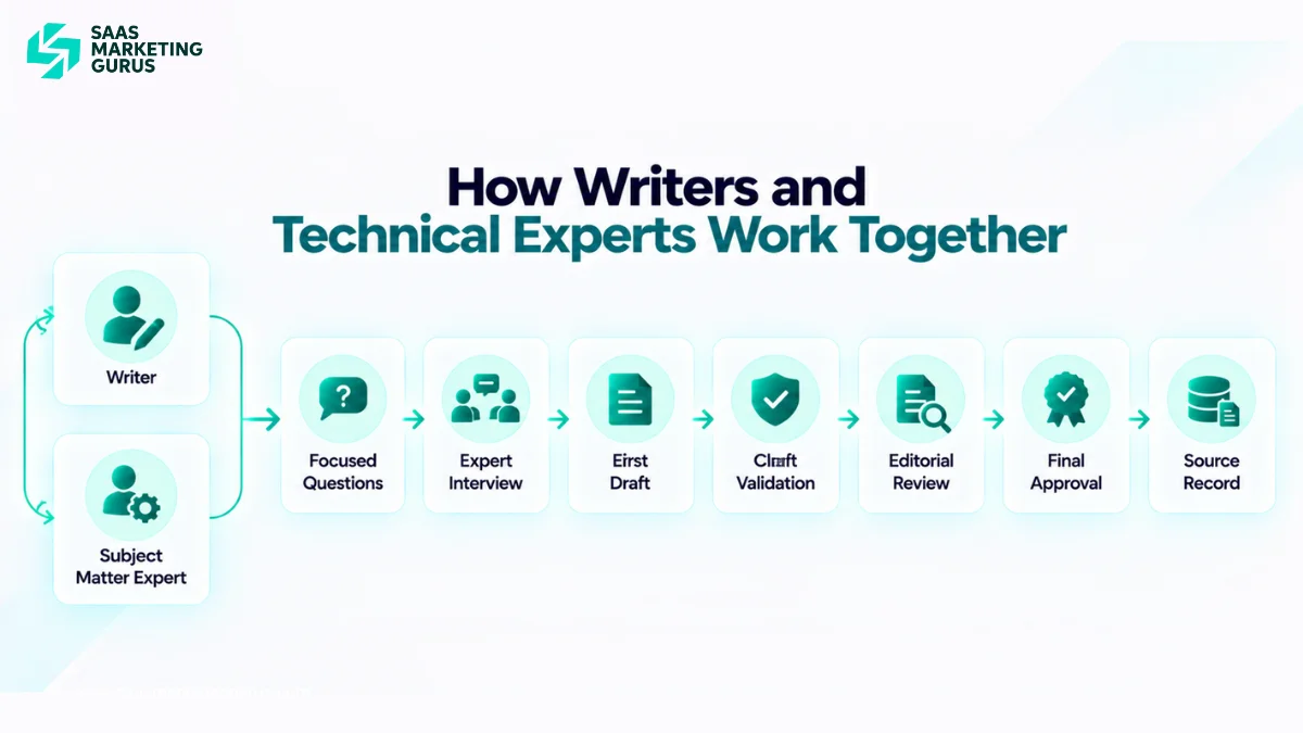 Technical content review process showing how a writer and subject matter expert collaborate on questions, drafting, claim validation, editing, and final approval.