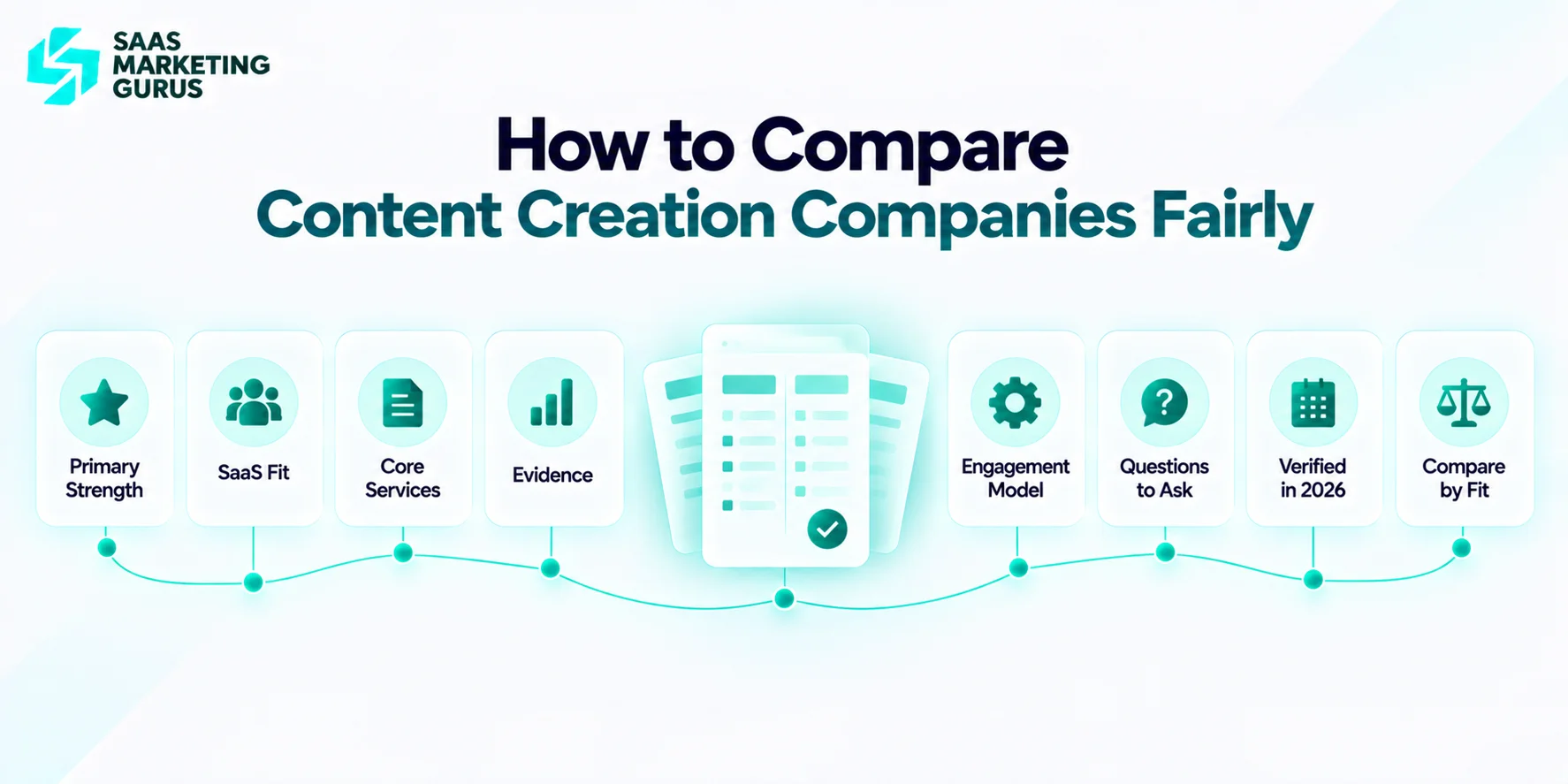 Consistent framework for comparing SaaS content creation companies by strengths, SaaS fit, services, evidence, engagement model, and buyer questions.
